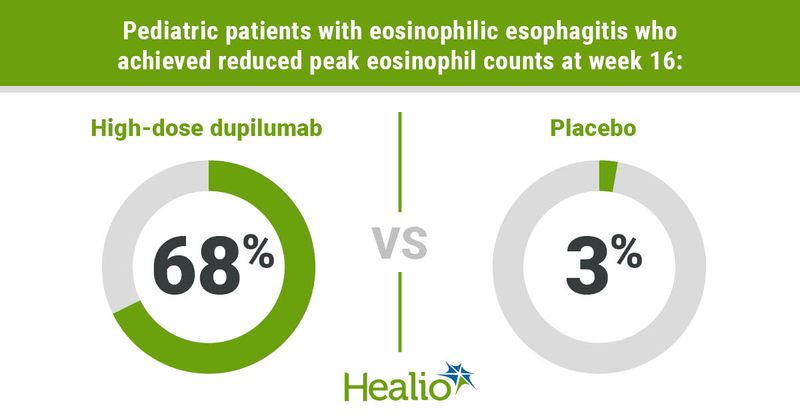 Graphic depicting pediatric patients with eosinophilic esophagitis who achieved reduced peak eosinophil counts.