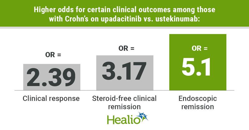 Graphic depicting higher odds for certain clinical outcomes among those with Crohn’s on upadacitinib vs. ustekinumab.