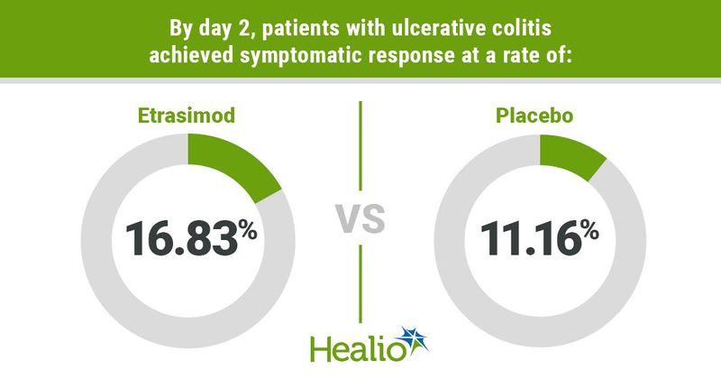 By day 2, patients with ulcerative colitis achieved symptomatic response a rate of: Etrasimod; 16.83%  VS Placebo; 11.16%