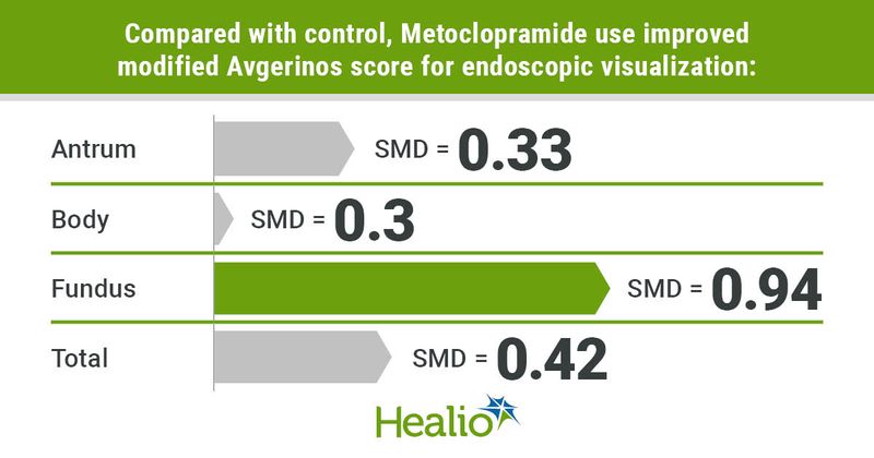 Graphic depicting metoclopramide use improved modified Avgerinos score for endoscopic visualization when compared with control.