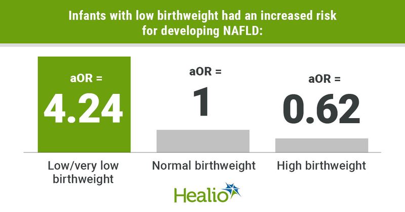 Graphic depicting infants with low birthweight are at an increased risk for developing NAFLD.