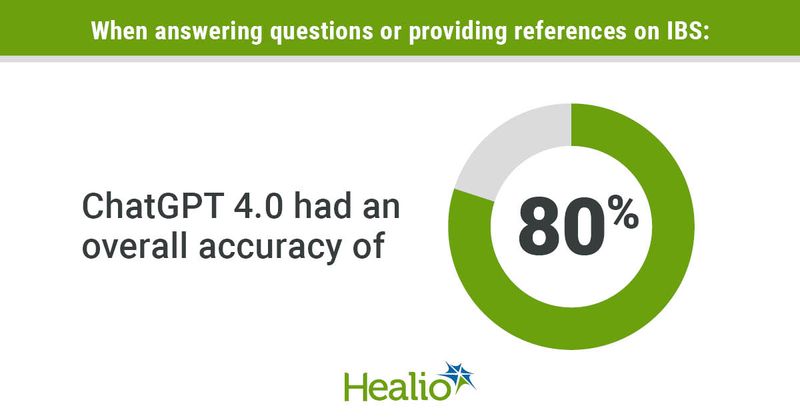 When answering questions or providing references on IBS, ChatGPT 4.0 had an overall accuracy of 80%.