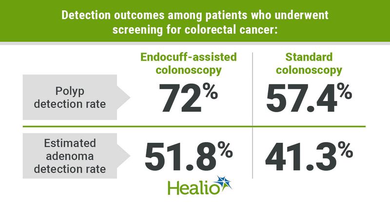 Graphic depicting detection outcomes among patients who underwent screening for colorectal cancer.