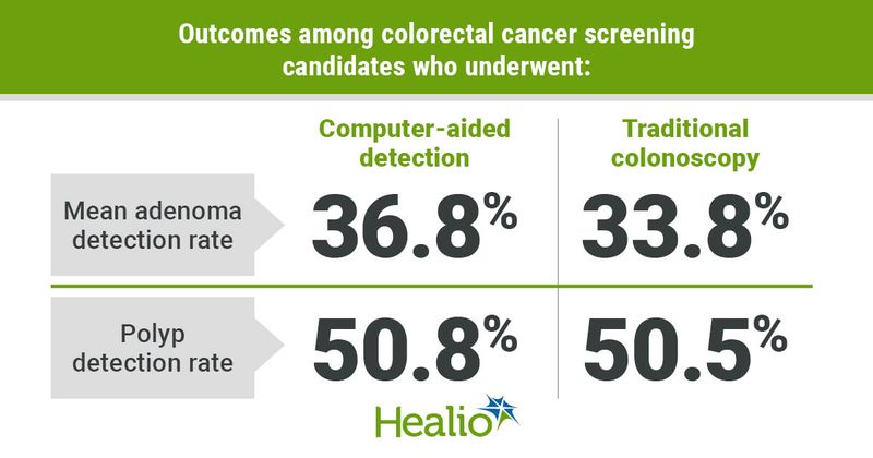 Graphic depicting outcomes among colorectal cancer screening candidates who underwent computer-aided detection vs. traditional colonoscopy.