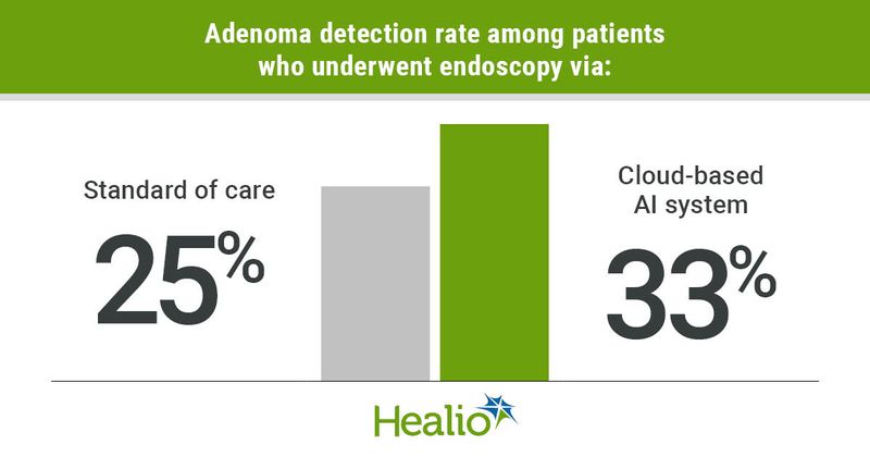 Graphic depicting adenoma detection rate among patients who underwent endoscopy.