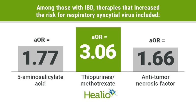 Graphic depicting therapies that increased the risk for respiratory syncytial virus among those with IBD.