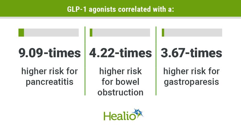 GLP-1 agonists correlated with a: 9.09-times; higher risk for pancreatitis  4.22-times; higher risk for bowel obstruction 3.67-times; higher risk for gastroparesis