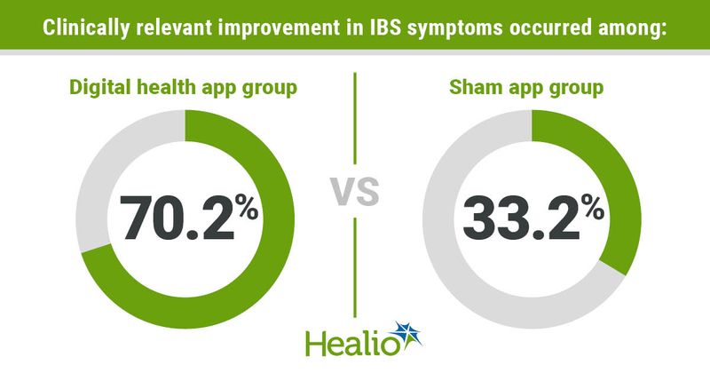 Graphic depicting a comparison of clinically relevant improvement in IBS symptoms among digital health app group vs. sham app group.