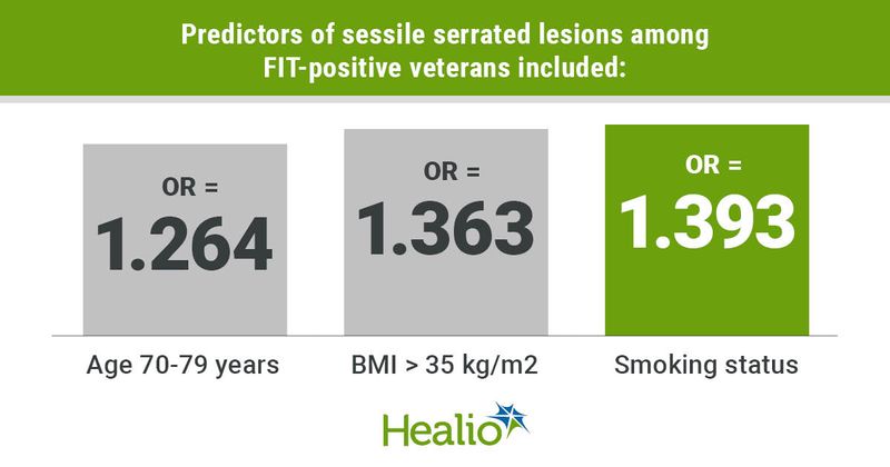 Graphic depicting predictors of sessile serrated lesions among FIT-positive veterans.