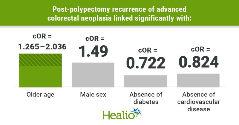 Post-polypectomy recurrence of advanced colorectal neoplasia linked significantly with: Older age; cOR = 1.265-2.036 Male sex; cOR = 1.49 Absence of diabetes; cOR = 0.722 Absence of cardiovascular disease; cOR = 0.824