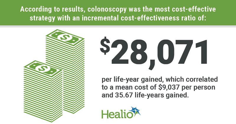 According to results, colonoscopy was the most cost-effective strategy with an incremental cost-effectiveness ratio of $28,071 per life-year gained, which correlated to a mean cost of $9,037 per person and 35.67 life-years gained.