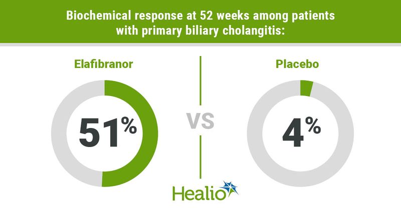 Graphic depicting biochemical response at 52 weeks among patients with primary biliary cholangitis.