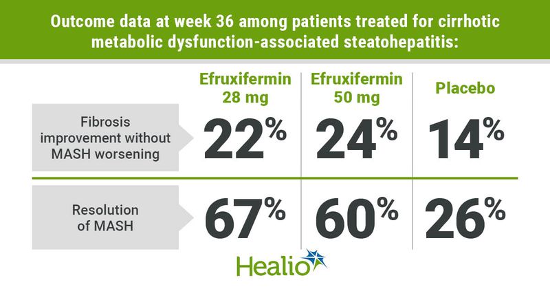 Graphic depicting outcome data at week 36 among patients treated for cirrhotic metabolic dysfunction-associated steatohepatitis.