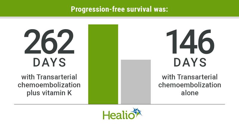  Progression-free survival was: 262 days with Transarterial chemoembolization plus vitamin K vs. 146 with Transarterial chemoembolization alone