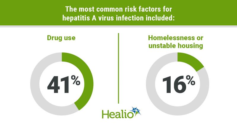 The most common risk factors for hepatitis A virus infection included drug use: 41%, and homelessness or unstable housing: 16%.