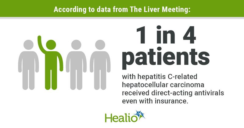 According to data from The Liver Meeting, 1 in 4 patients with hepatitis C-related hepatocellular carcinoma received direct-acting antivirals even with insurance.