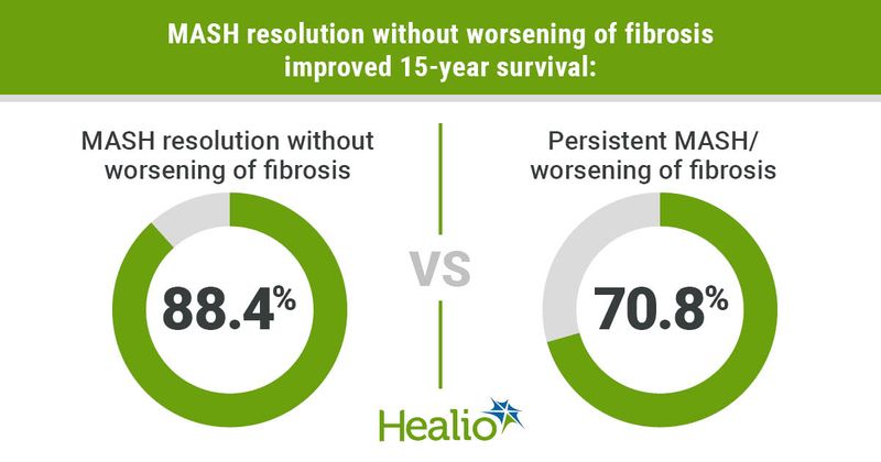 MASH resolution without worsening of fibrosis improved 15-year survival: