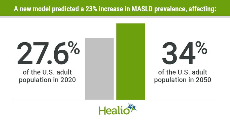 Graphic depicting a 23% increase from a new model in MASLD prevalence.