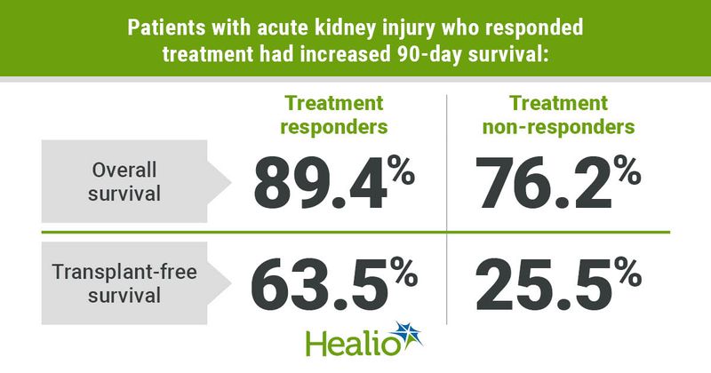 Graphic depicting patients with acute kidney injury who responded to treatment had an increased 90-day survival.