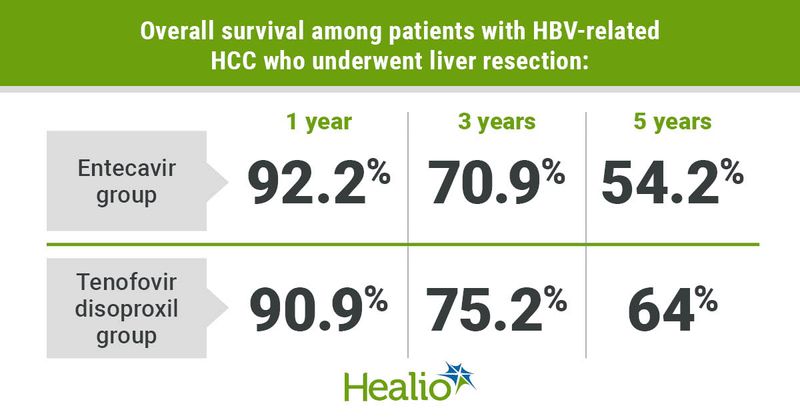 Graphic depicting overall survival among patients with HBV-related HCC who underwent liver resection.