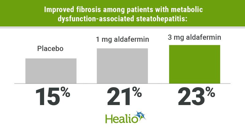 Graphic depicting improved fibrosis among patients with metabolic dysfunction-associated steatohepatitis.