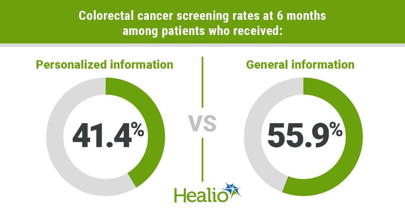 Graphic depicting colorectal cancer screening rates at 6 months among patients who received personalized information vs. general information.