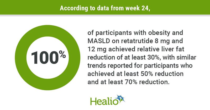 According to data from week 24, 100% of participants with obesity and MASLD on retatrutide 8 mg and 12 mg achieved relative liver fat reduction of at least 30%, with similar trends reported for participants who achieved at least 50% reduction and at least 70% reduction.