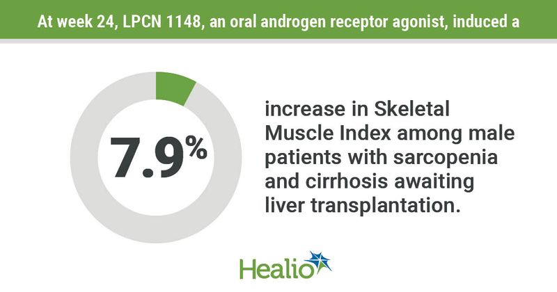 At week 24, LPCN 1148, an oral androgen receptor agonist, induced a 7.9% increase in Skeletal Muscle Index among male patients with sarcopenia and cirrhosis awaiting liver transplantation.