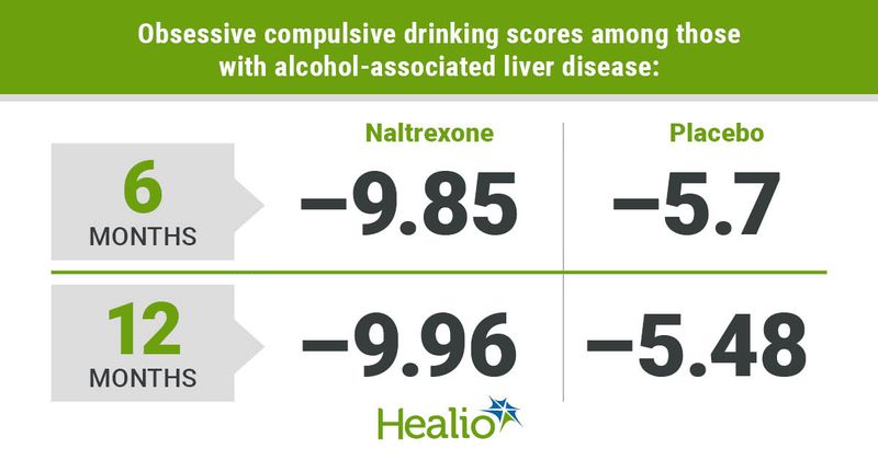 Graphic depicting obsessive compulsive drinking scores among those with alcohol-associated liver disease.