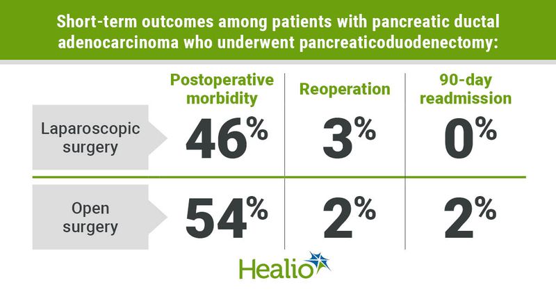 Graphic depicting short-term outcomes among patients with pancreatic ductal adenocarcinoma who underwent pancreaticoduodenectomy.