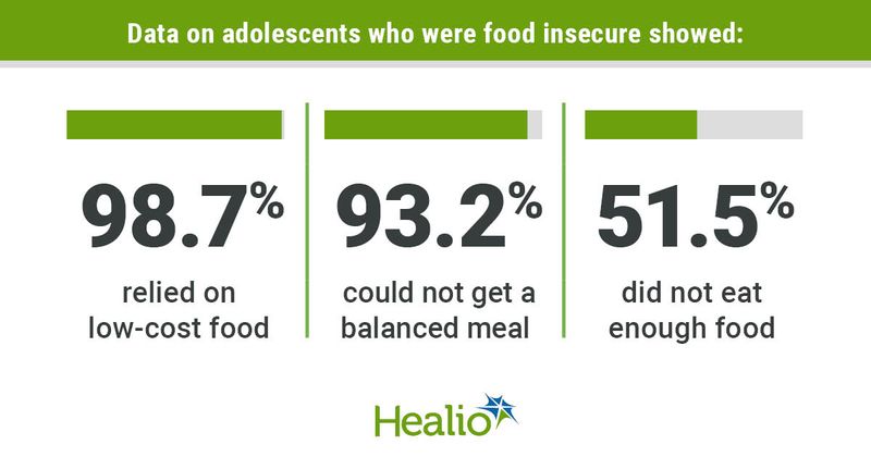 Graphic depicting data on adolescents who were food insecure.