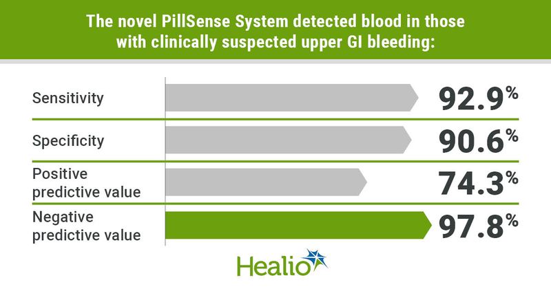 The PillSense System, a novel blood-sensing swallowed capsule device, safely detected blood in patients with clinically suspected upper gastrointestinal bleeding.