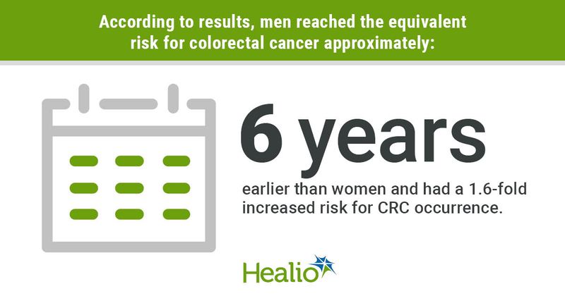 According to results, men reached the equivalent risk for colorectal cancer approx. 6 years earlier than women and had a 1.6-fold increased risk for CRC occurrence.