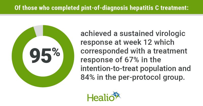 Of those who completed pint-of-diagnosis hepatitis C treatment, 95% achieved a sustained virologic response at week 12 which corresponded with a treatment response of 67% in the intention-to-treat population and 84% in the per-protocol group.