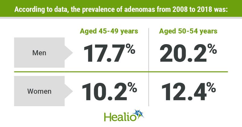 Graphic depicting the prevalence of adenomas from 2008 to 2018.