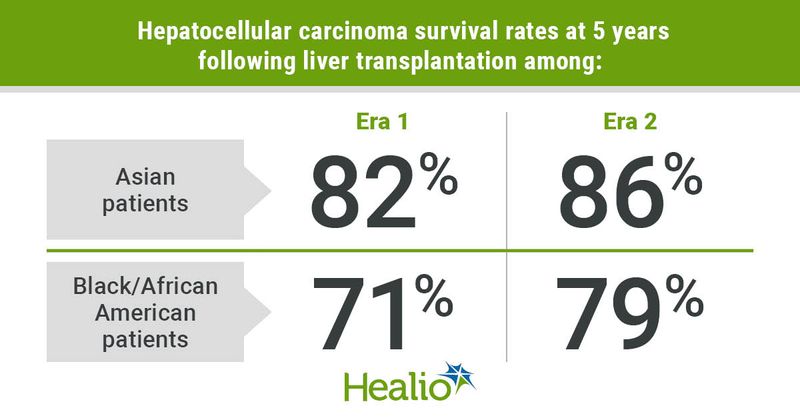 Graphic depicting hepatocellular carcinoma survival rates at 5 years following liver transplantation.