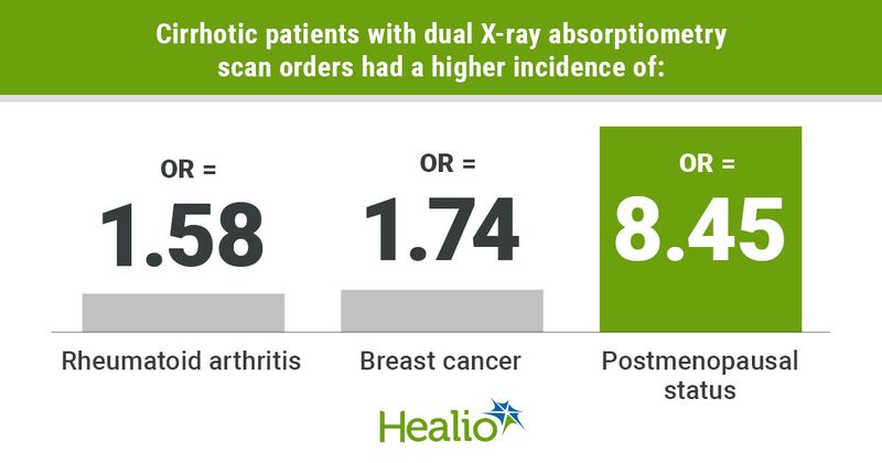 Graphic depicting incidence of rheumatoid arthritis, breast cancer OR, and postmenopausal status in cirrhotic patients with dual X-ray absorptiometry scan orders.