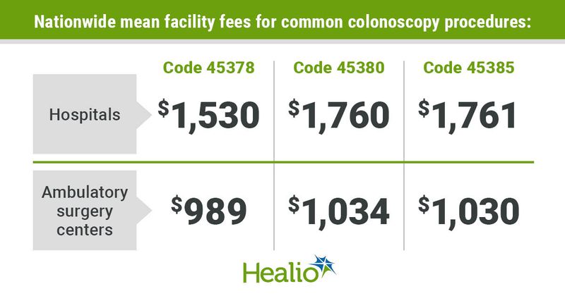 Graphic depicting nationwide mean facility fees for common colonoscopy procedures.