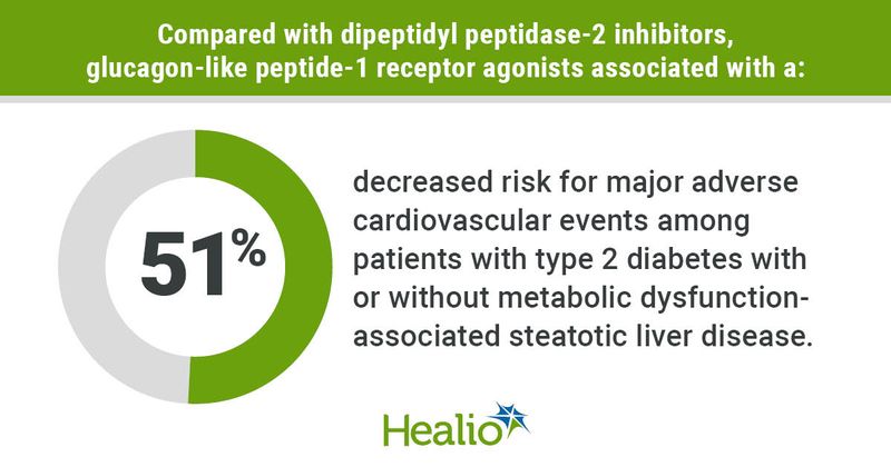 Compared with dipeptidyl peptidase-2 inhibitors, glucagon-like peptide-1 receptor agonists associated with a 51% decreased risk for major adverse cardiovascular events among patients with type 2 diabetes with or without metabolic dysfunction-associated steatotic liver disease.