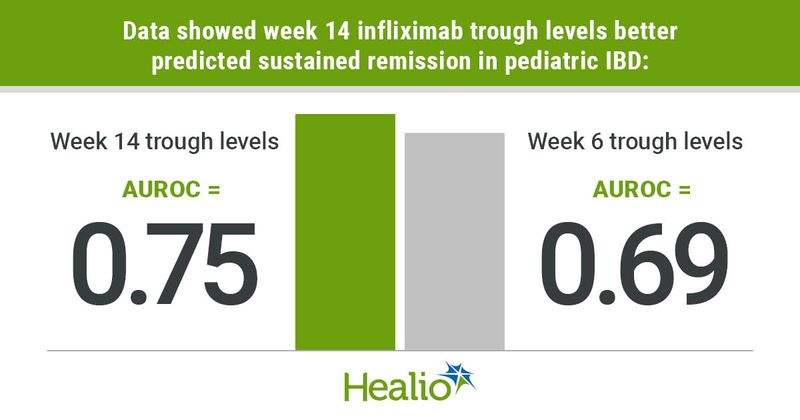 Data showed week 14 infliximab trough levels better predicted sustained remission in pediatric IBD: Week 14 trough levels: AUROC = 0.75; Week 6 trough levels; AUROC = 0.67.