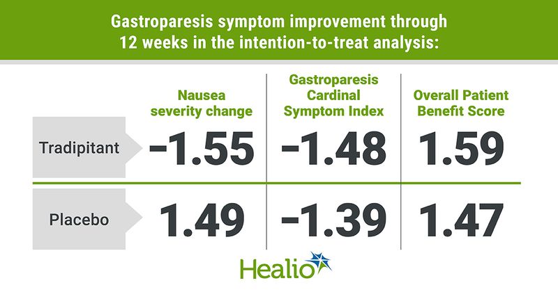 Graphic depicting gastroparesis symptom improvement through 12 weeks in the intention-to-treat analysis.