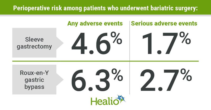 Perioperative risk among patients who underwent bariatric surgery