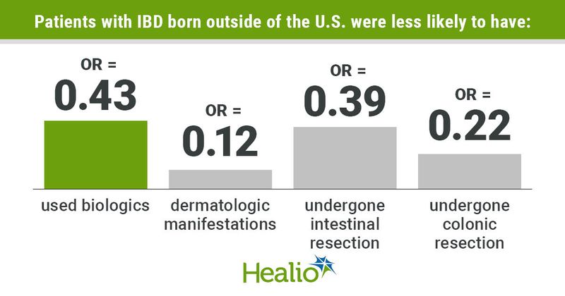 Patients with IBD born outside of the U.S. were less likely to have: used biologics; OR = 0.43 dermatologic manifestations; OR = 0.12 undergone intestinal resection; OR = 0.39 undergone colonic resection; OR = 0.22