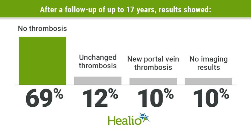 After a follow-up of up to 17 years, results showed: 69%: no thrombosis; 12%: unchanged thrombosis; 10%: new portal vein thrombosis; and 10%: no imaging results.