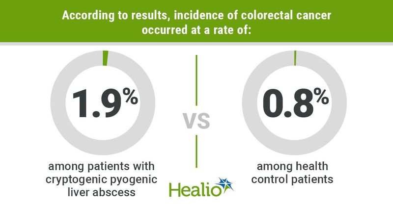 According to results, incidence of colorectal cancer occurred at a rate of 1.9%; among patients with cryptogenic pyogenic liver abscess vs. 0.8%; among health control patients.