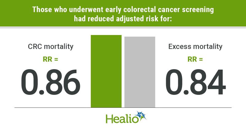 Graphic depicting mortality risks for those who underwent early colorectal cancer screening.