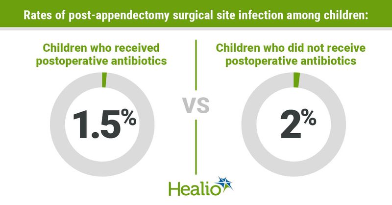 Rates of post-appendectomy surgical site infection among children.