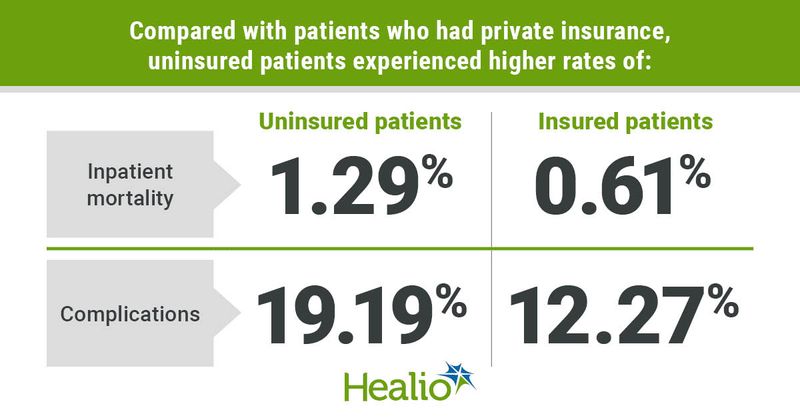 A comparison with patients who had private insurance.