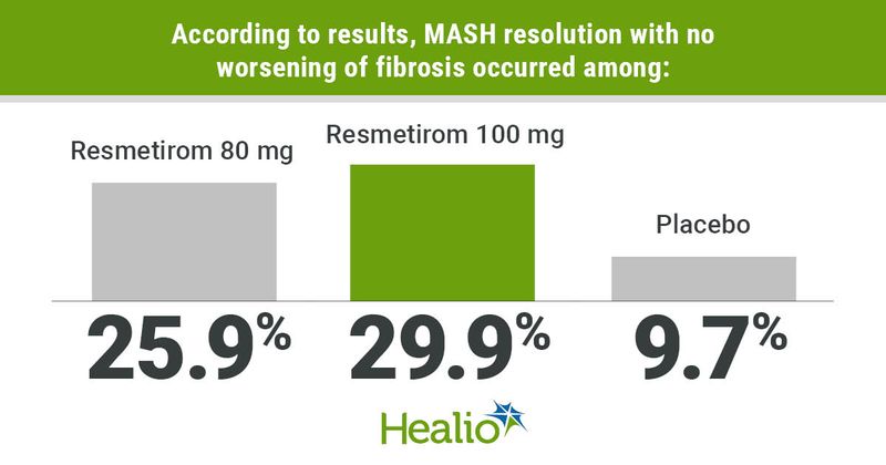 According to results, MASH resolution with no worsening of fibrosis occurred among Resmetirom 80 mg: 25.9%; Resmetirom 100 mg: 29.9%; and Placebo: 9.7%.