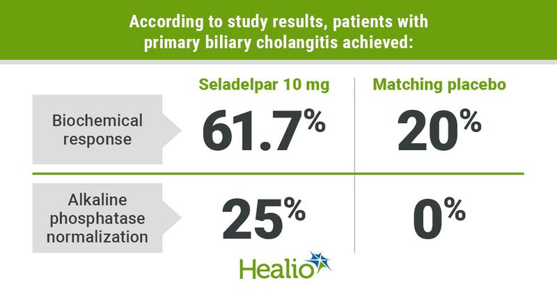 Study results of patients with primary biliary cholangitis.